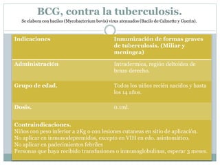 BCG, contra la tuberculosis. 
Se elabora con bacilos (Mycobacterium bovis) virus atenuados (Bacilo de Calmette y Guerin). 
Indicaciones Inmunización de formas graves 
de tuberculosis. (Miliar y 
meníngea) 
Administración Intradermica, región deltoidea de 
brazo derecho. 
Grupo de edad. Todos los niños recién nacidos y hasta 
los 14 años. 
Dosis. 0.1ml. 
Contraindicaciones. 
Niños con peso inferior a 2Kg o con lesiones cutaneas en sitio de aplicación. 
No aplicar en inmunodepremidos, excepto en VIH en edo. asintomático. 
No aplicar en padecimientos febriles 
Personas que haya recibido transfusiones o inmunoglobulinas, esperar 3 meses. 
 