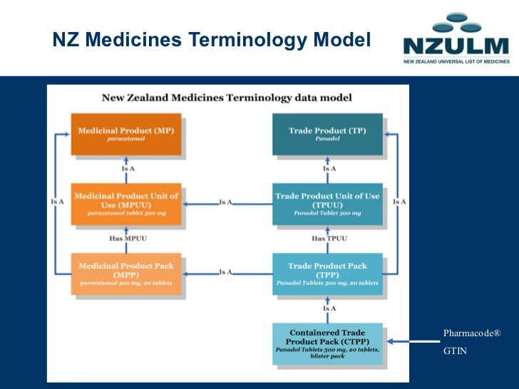 The New Zealand Universal List of Medicines