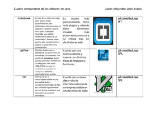 Cuadro comparativo de los editores en Java Javier Alejandro León Avalos
AdobeBrackets Se trata de uneditorde código
opensource creado
específicamente para
diseñadores web,que posee un
fantástico yatractivo aspecto
visual junto autilidades
integradas que facilitan
muchísimo las tareas de un
desarrollador. Además, tiene
soporte para complementos y
plugins, loquelohace muy
personalizable.
Es mucho más
personalizable, tiene
más plugins y además
tiene elementos
visuales más
elaboradosy vistososy
se enfoca mas en
diseñadores web
Windows/Mac/Linux/
MIT
LightTable El editor destaca porsu
facilidad de usoylevecurva de
aprendizaje, incorporando una
sección de conexiones donde
puedescomunicar eleditor con
unnavegador para editar
HTML/CSS/JS envivo(sin
necesidad de actualizar el
navegador) deforma
extremadamente sencilla.
Cuenta con una
licencia abierta y
cuenta con distintos
tipos de lenguajes y
funciones,
Windows/Mac/Linux/
GPL
VIM Además deser el
editor imprescindible enuna
terminal de textoo
enconexionesremotas vía SSH,
está diseñadoespecialmente
para serlomásproductivo una
vezsuperes sucurva de
aprendizaje.
Cuenta con un buen
desarrollo de
interfaces además de
ser imprescindible en
una terminal de texto
Windows/Mac/Linux/
GPL
 