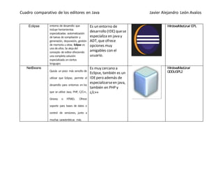 Cuadro comparativo de los editores en Java Javier Alejandro León Avalos
Eclipse entorno de desarrollo que
incluye herramientas
especializadas: automatización
de tareas de compilación y
generación, depuración, gestión
de memoria uotras. Eclipse es
unode ellos.Se alejadel
concepto de editorofreciendo
una completa solución
especializada enciertos
lenguajes
Es un entorno de
desarrollo (IDE) quese
especializa en java y
ADT, que ofrece
opciones muy
amigables con el
usuario.
Windows/Mac/Linux/ EPL
NetBeans
Quizás un poco más sencillo de
utilizar que Eclipse, permite el
desarrollo para entornos en los
que se utilice Java, PHP, C/C++,
Groovy o HTML5. Ofrece
soporte para bases de datos o
control de versiones, junto a
muchas características más.
Es muy cercano a
Eclipse, también es un
IDEpero además de
especializarseen java,
también en PHP y
c/c++
Windows/Mac/Linux/
GDDL/GPL2
 