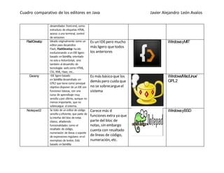 Cuadro comparativo de los editores en Java Javier Alejandro León Avalos
desarrollador front-end, como
estructura de etiquetas HTML,
acceso auna terminal, control
de versiones
FlashDevelop Ideado originalmente como un
editor para desarrollos
Flash, FlashDevelop haido
evolucionando aunIDE ligero
basado enScintilla, orientado
nosoloa ActionScript, sino
también al desarrollo de
tecnologías webcomo HTML,
CSS, XML, Haxe, etc...
Es un IDEpero mucho
más ligero que todos
los anteriores
WindowsyMIT
Geany IDE ligerobasado
enScintilla desarrollado en
GTK2 que tiene como principal
objetivodisponer de unIDE con
funciones básicas, con una
curva de aprendizaje muy
sencilla ypor último, aunque no
menosimportante, que no
sobrecargue elsistema.
Es más básico que los
demás pero cuida que
no se sobrecargueel
sistema
Windows/Mac/Linux/
GPL2
Notepad2 Se trata de uneditorde código
sencilloyeficiente,que parte de
lainterfaz del bloc denotas
clásico, añadiendo
funcionalidades como el
resaltado de código,
numeración de líneas osoporte
de expresionesregulares enel
reemplazo de textos. Está
basado enScintilla
Carece más d
funciones extra ya que
parte del bloc de
notas, sin embargo
cuenta con resaltado
de líneas de código,
numeración, etc.
WindowsyBSD
 