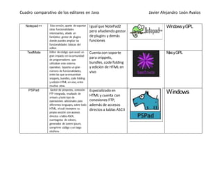 Cuadro comparativo de los editores en Java Javier Alejandro León Avalos
Notepad++ Esta versión, aparte desoportar
otras funcionalidades
interesantes, añade un
fantástico gestor de plugins
donde puedesampliar las
funcionalidades básicas del
editor.
Igualque NotePad2
pero añadiendo gestor
de plugins y demás
funciones
Windows yGPL
TextMate Editor decódigo quecausó un
gran impacto enlacomunidad
de programadores que
utilizaban este sistema
operativo. Soporta ungran
número de funcionalidades,
entre las que seencuentran
snippets, bundles,code folding
yediciónHTML envivo,entre
muchas otras.
Cuenta con soporte
para snippets,
bundles, code folding
y edición de HTML en
vivo
MacyGPL
PSPad Gestor de proyectos, conexión
FTP integrada, resaltado de
sintaxis ytodotipo de
operaciones adicionales para
diferenteslenguajes, sobre todo
HTML, elcuál incorpora su
propia sección conaccesos
directos atabla ASCII,
cuentagotas de colores,
generador de Lorem Ipsum,
comprimir código yunlargo
etcétera.
Especializado en
HTML y cuenta con
conexiones FTP,
además de accesos
directos a tablas ASCII
Windows
 