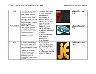 Cuadro comparativo de los editores en Java Javier Alejandro León Avalos
gEdit Este editor,a pesar deparecer
unsimple bloc denotas para
Linux, esposible optimizarlo
hasta convertirse enun
agradable yeficiente editor
para programadores. Para ello,
puedeshacer usode la
colección de plugins,themes y
añadidos deGMate.
Es para la plataforma
de Linux (funciona
mejor en esa
plataforma), es
posible cambiar su
optimización, incluye
cosas de GMate
Windows/Mac/Linux/
GPL
Komodo Edit Komodo Edit, quepermite
editar código de forma muy
sencilla ysincomplicaciones.
Incluye características clásicas e
imprescindibles como el
resaltado de sintaxis, gestor de
themesoel codefolding.
El usuario puede
escribir código sin
problemas, además de
incluir las
características más
clásicas de un
lenguaje de
programación.
Windows/Mac/Linux/
MPL
jEdit Es uneditorde textos ideado
para tareas de programación,
disponible para cualquier
plataforma quepueda ejecutar
máquinas virtuales Java, como
Windows, Mac oGNU/Linux.
Soporta ytiene anuestra
disposición más de 150
plugins para ampliar las
funcionalidades de serie,que no
sonpocas.
Disponiblepara
cualquier plataforma
que pueda ejecutar
máquinas virtuales, es
un editor que soporta
hasta 150 plugins
Windows/Mac/Linux/
GPL2
 