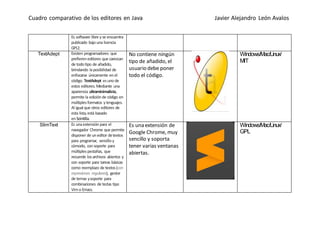 Cuadro comparativo de los editores en Java Javier Alejandro León Avalos
Es software libre yse encuentra
publicado bajouna licencia
GPL2.
TextAdept Existen programadores que
prefiereneditores que carezcan
de todotipo de añadido,
brindando laposibilidad de
enfocarse únicamente enel
código. TextAdept esunode
estos editores.Mediante una
apariencia ultraminimalista,
permite la ediciónde código en
múltiplesformatos ylenguajes.
Al igual que otros editores de
esta lista,está basado
enScintilla.
No contiene ningún
tipo de añadido, el
usuario debe poner
todo el código.
Windows/Mac/Linux/
MIT
SlimText Es unaextensiónpara el
navegador Chrome que permite
disponer de uneditor detextos
para programar, sencilloy
cómodo, consoporte para
múltiplespestañas, que
recuerde losarchivos abiertos y
con soporte para tareas básicas
como reemplazo de textos(con
expresiones regulares), gestor
de temas ysoporte para
combinaciones de teclas tipo
VimoEmacs.
Es una extensión de
Google Chrome, muy
sencillo y soporta
tener varias ventanas
abiertas.
Windows/Mac/Linux/
GPL
 