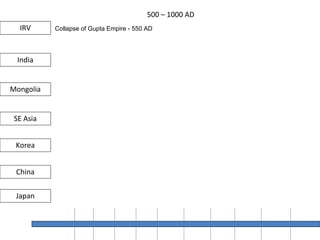500 – 1000 AD
Korea
IRV
India
Mongolia
SE Asia
China
Japan
Collapse of Gupta Empire - 550 AD
 