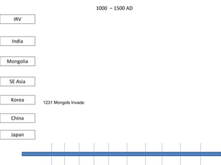 1000 – 1500 AD
Korea
IRV
India
Mongolia
SE Asia
China
Japan
1231 Mongols Invade
 