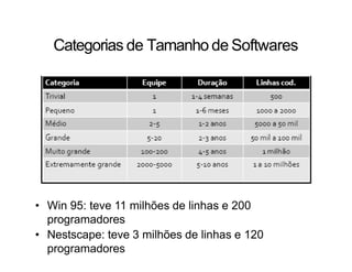 Categorias de Tamanho de Softwares
• Win 95: teve 11 milhões de linhas e 200
programadores
• Nestscape: teve 3 milhões de linhas e 120
programadores
 