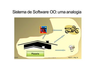 Sistema de Software OO:umaanalogia
 