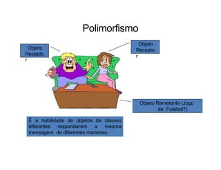 Polimorfismo
Objeto
Recepto
r
Objeto
Recepto
r
Objeto Remetente (Jogo
de Futebol?)
É a habilidade de objetos de classes
diferentes responderem a mesma
mensagem de diferentes maneiras.
 