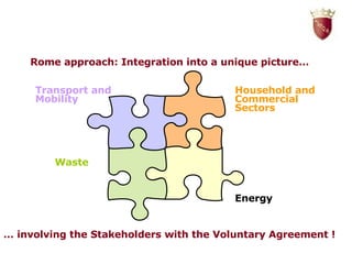 Transport and Mobility Household and Commercial Sectors Energy Waste Rome approach: Integration into a unique picture… …  involving the Stakeholders with the Voluntary Agreement ! 