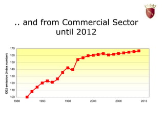 .. and from Commercial Sector until 2012 