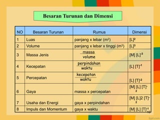 Besaran Turunan dan Dimensi
NO Besaran Turunan Rumus Dimensi
1 Luas panjang x lebar (m2) [L]2
2 Volume panjang x lebar x tinggi (m3) [L]3
3 Massa Jenis [M] [L]-3
4 Kecepatan [L] [T]-1
5 Percepatan
[L] [T]-2
6 Gaya massa x percepatan
[M] [L] [T]-
2
7 Usaha dan Energi gaya x perpindahan
[M] [L]2 [T]-
2
8 Impuls dan Momentum gaya x waktu [M] [L] [T]-1
massa
volume
perpindahan
waktu
kecepatan
waktu
10
 