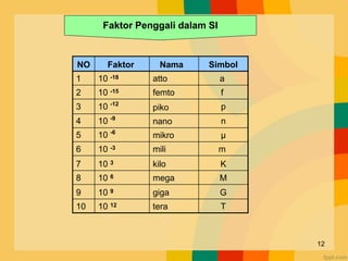 Faktor Penggali dalam SI
NO Faktor Nama Simbol
1 10 -18 atto a
2 10 -15 femto f
3 10 -12
piko p
4 10 -9
nano n
5 10 -6
mikro μ
6 10 -3 mili m
7 10 3 kilo K
8 10 6 mega M
9 10 9 giga G
10 10 12 tera T
12
 