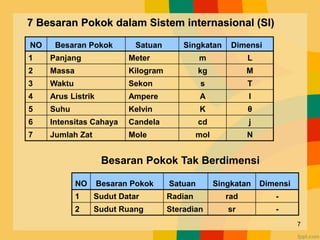 NO Besaran Pokok Satuan Singkatan Dimensi
1 Panjang Meter m L
2 Massa Kilogram kg M
3 Waktu Sekon s T
4 Arus Listrik Ampere A I
5 Suhu Kelvin K θ
6 Intensitas Cahaya Candela cd j
7 Jumlah Zat Mole mol N
NO Besaran Pokok Satuan Singkatan Dimensi
1 Sudut Datar Radian rad -
2 Sudut Ruang Steradian sr -
7 Besaran Pokok dalam Sistem internasional (SI)
Besaran Pokok Tak Berdimensi
7
 
