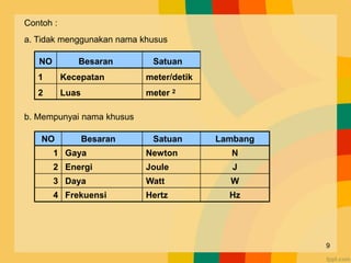 Contoh :
a. Tidak menggunakan nama khusus
NO Besaran Satuan Lambang
1 Gaya Newton N
2 Energi Joule J
3 Daya Watt W
4 Frekuensi Hertz Hz
NO Besaran Satuan
1 Kecepatan meter/detik
2 Luas meter 2
b. Mempunyai nama khusus
9
 