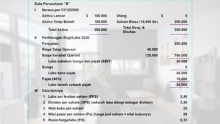 Data Perusahaan "B"
I Neraca per 31/12/2020
Aktiva Lancar $ 100.000 Utang $ 0
Aktiva Tetap Bersih 100.000 Saham Biasa (10.000 lbr) 200.000
Total Aktiva 200.000
Total Kewj. &
Ekuitas
200.000
II Perhitungan Rugi/Laba 2020
Penjualan 200.000
Biaya Tetap Operasi 40.000
Biaya Variabel Operasi 120.000 160.000
Laba sebelum bunga dan pajak (EBIT) 40.000
Bunga 0
Laba kena pajak 40.000
Pajak (40%) 16.000
Laba bersih setelah pajak 24.000
III Data lainnya
1 Laba per lembar saham (EPS) 2,40
2 Dividen per saham (DPS) (seluruh laba dibagi sebagai dividen) 2,40
3 Nilai buku per saham 20
4 Nilai pasar per saham (Po) (harga jual saham = nilai bukunya) 20
5 Rasio harga/laba (P/E) 8,33
 
