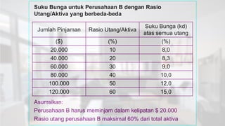 Suku Bunga untuk Perusahaan B dengan Rasio
Utang/Aktiva yang berbeda-beda
Jumlah Pinjaman Rasio Utang/Aktiva
Suku Bunga (kd)
atas semua utang
($) (%) (%)
20.000 10 8,0
40.000 20 8,3
60.000 30 9,0
80.000 40 10,0
100.000 50 12,0
120.000 60 15,0
Asumsikan:
Perusahaan B harus meminjam dalam kelipatan $ 20.000
Rasio utang perusahaan B maksimal 60% dari total aktiva
 
