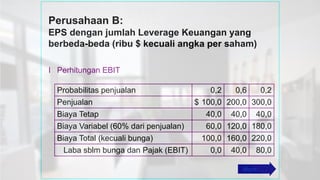 Perusahaan B:
EPS dengan jumlah Leverage Keuangan yang
berbeda-beda (ribu $ kecuali angka per saham)
I Perhitungan EBIT
Probabilitas penjualan 0,2 0,6 0,2
Penjualan $ 100,0 200,0 300,0
Biaya Tetap 40,0 40,0 40,0
Biaya Variabel (60% dari penjualan) 60,0 120,0 180,0
Biaya Total (kecuali bunga) 100,0 160,0 220,0
Laba sblm bunga dan Pajak (EBIT) 0,0 40,0 80,0
More . . .
 