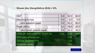 More . . .
II Situasi jika Utang/Aktiva (D/A) = 0%
EBIT 0,0 40,0 80,0
Dikurangi bunga 0,0 0,0 0,0
Laba sebelum pajak 0,0 40,0 80,0
Pajak (40%) 0,0 16,0 32,0
Laba bersih setelah pajak 0,0 24,0 48,0
Laba per saham (EPS) 10.000 lbr. 0,00 2,40 4,80
EPS yang diharapkan 2,40
Deviasi Standar EPS 1,52
Koefisien variasi 0,63
 