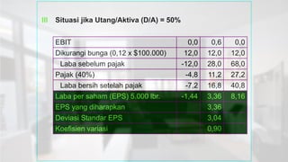 III Situasi jika Utang/Aktiva (D/A) = 50%
EBIT 0,0 0,6 0,0
Dikurangi bunga (0,12 x $100.000) 12,0 12,0 12,0
Laba sebelum pajak -12,0 28,0 68,0
Pajak (40%) -4,8 11,2 27,2
Laba bersih setelah pajak -7,2 16,8 40,8
Laba per saham (EPS) 5.000 lbr. -1,44 3,36 8,16
EPS yang diharapkan 3,36
Deviasi Standar EPS 3,04
Koefisien variasi 0,90
 