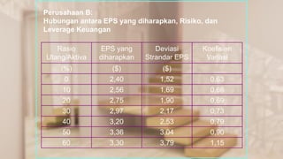 Perusahaan B:
Hubungan antara EPS yang diharapkan, Risiko, dan
Leverage Keuangan
Rasio
Utang/Aktiva
EPS yang
diharapkan
Deviasi
Strandar EPS
Koefisien
Variasi
(%) ($) ($)
0 2,40 1,52 0,63
10 2,56 1,69 0,66
20 2,75 1,90 0,69
30 2,97 2,17 0,73
40 3,20 2,53 0,79
50 3,36 3,04 0,90
60 3,30 3,79 1,15
 