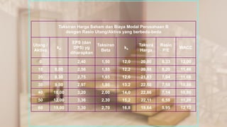 Taksiran Harga Saham dan Biaya Modal Perusahaan B
dengan Rasio Utang/Aktiva yang berbeda-beda
Utang /
Aktiva
kd
EPS (dan
DPS) yg
diharapkan
Taksiran
Beta
ks
Taksira
Harga
Rasio
P/E
WACC
0 - 2,40 1,50 12,0 20,00 8,33 12,00
10 8,00 2,56 1,55 12,2 20,98 8,20 11,46
20 8,30 2,75 1,65 12,6 21,83 7,94 11,08
30 9,00 2,97 1,80 13,2 22,50 7,58 10,86
40 10,00 3,20 2,00 14,0 22,86 7,14 10,80
50 12,00 3,36 2,30 15,2 22,11 6,58 11,20
60 15,00 3,30 2,70 16,8 19,64 5,95 12,12
 