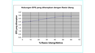 Hubungan EPS yang diharapkan dengan Rasio Utang
0,0
0,5
1,0
1,5
2,0
2,5
3,0
3,5
4,0
0 10 20 30 40 50 60 70
% Rasio Utang/Aktiva
EPS
yang
diharapkan
 