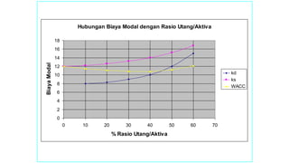 Hubungan Biaya Modal dengan Rasio Utang/Aktiva
0
2
4
6
8
10
12
14
16
18
0 10 20 30 40 50 60 70
% Rasio Utang/Aktiva
Biaya
Modal
kd
ks
WACC
 