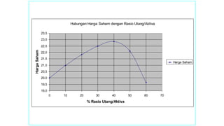 Hubungan Harga Saham dengan Rasio Utang/Aktiva
19,0
19,5
20,0
20,5
21,0
21,5
22,0
22,5
23,0
23,5
0 10 20 30 40 50 60 70
% Rasio Utang/Aktiva
Harga
Saham
Harga Saham
 