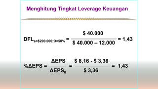 Menghitung Tingkat Leverage Keuangan
*************************************************
$ 40.000
$ 40.000 – 12.000
DFLs=$200.000;D=50% = = 1,43
ΔEPS $ 8,16 - $ 3,36
ΔEPS0 $ 3,36
%ΔEPS = = = 1,43
 