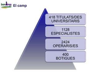 El camp

418 TITULATS/DES
UNIVERSITARIS
1128
ESPECIALISTES
2424
OPERARIS/ES
400
BOTIGUES

 