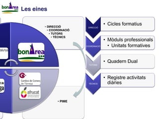 Les eines
• DIRECCIÓ
• COORDINACIÓ
• TUTORS
• TÈCNICS

• Cicles formatius
DIRECCIÓ

COORDINACIÓ

• Mòduls professionals
• Unitats formatives

EMPRESES

• Quadern Dual
TUTORS

TÈCNICS

S
ASSO

• PIME

• Registre activitats
diàries

 