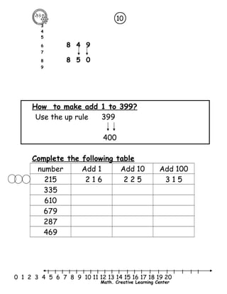10 
l l l l l l l l l l l l l l l l l l l l l 
0 1 2 3 4 5 6 7 8 9 10 11 12 13 14 15 16 17 18 19 20 
Math. Creative Learning Center 
3 
4 
5 
6 8 4 9 
7 
8 8 5 0 
9 
How to make add 1 to 399? 
Use the up rule 399 
400 
Complete the following table 
number Add 1 Add 10 Add 100 
215 2 1 6 2 2 5 3 1 5 
335 
610 
679 
287 
469 
 