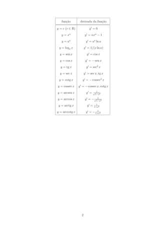 fun¸˜o
      ca         derivada da fun¸˜o
                                ca

y = c (c ∈ R)             y′ = 0

   y = xn             y ′ = nxn − 1
   y = ax              y ′ = ax ln a
 y = loga x           y ′ = 1/(x ln a)

  y = sen x             y ′ = cos x
  y = cos x            y ′ = − sen x

  y = tg x              y ′ = sec2 x
  y = sec x           y ′ = sec x. tg x

 y = cotg x        y ′ = − cossec2 x
y = cossec x    y ′ = − cossec x. cotg x
y = arcsen x            y′ =    √ 1
                                 1−x2
                                 1
y = arccos x           y ′ = − √1−x2
                                  1
 y = arctg x             y′ =   1+x2
                                 1
y = arccotg x          y ′ = − 1+x2




                  2
 