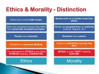 Ethics
The root word for ETHICS is the Greek
ETHIKOS meaning CHARACTER.
Character is a personal attribute.
People have character.
Ethics are accepted because they follow
from personally accepted principles.
Ethics has a much wider scope.
Morality
MORAL is Latin "MOS" meaning
CUSTOM.
Custom is defined by a group over
time.
Societies have custom.
Morals are accepted from an authority
(cultural, religious, etc.)
Morals work on a smaller scale than
ethics,
 