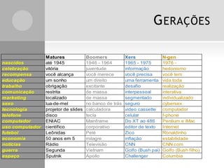 G ERAÇÕES
nascidos
celebração
recompensa
educação
trabalho
comunicação
marketing
sexo
tecnologia
telefone
computador
uso computador
futebol
economia
notícias
guerra
espaço

Matures
até 1945
vitória
você alcança
um sonho
obrigação
restrita
localizado
lua-de-mel
projetor de slides
disco
ENIAC
científico
Leônidas
50 anos em 5
Rádio
Segunda
Sputnik

Boomers
1946 - 1964
juventude
você merece
um direito
excitante
de massa
de massa
no banco de trás
calculadora
tecla
Mainframe
corporativo
Pelé
milagre
Televisão
Vietnam
Apollo

Xers
1965 - 1975
informação
você precisa
uma ferramenta
desafio
interpessoal
segmentado
seguro
video cassette
celular
Do XT ao 486
editor de texto
Zico
inflação
CNN
Golfo (Bush pai)
Challenger

N-gen
1976 hedonismo
você tem
vida toda
realização
interativa
individualizado
cybersex
computador
I-phone
Pentium e iMac
Internet
Ronaldinho
estabilidade
CNN.com
Golfo (Bush filho)
Columbia

 