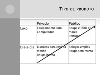 T IPO

DE PRODUTO

Privado

Luxo

Público

Equipamento Som
Computador

Roupa e tênis de
marca
Perfume

Dia-a-dia Biscoitos para café da Relógio simples
manhã
Roupa íntima

Roupa sem marca

 