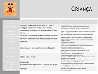 C RIANÇA
Fase de
crescimento

bebês de colo
bebês que
engatinham

Desenvolvimento

momento de exploração, em que as crianças
começam a conhecer cores, sons e formas.
fase em que estão prontas para conhecer coisas
novas;
começam a se deslocar e pegam tudo o que vêem

primeiros
passos

momento de desenvolver habilidades manuais e
corporais

2 a 4 anos

fase em que as crianças imitam mundo adulto

5 a 7 anos

fase do faz de conta.

acima de
7 anos
préadolescentes

Socialização;
geralmente a criança começa a brincar em grupo
transição

Brinquedo
leves, resistentes e
antialérgicos, com sons agradáveis e que não soltem tinta
Móbiles, chocalhos, caixas de música, anéis para morder
hora de a criança conhecer diversos materiais, como tecido, borracha,
plástico e madeira
bolas, bonecos grandes, bichinhos de vinil (sem partes pequenas)
de encaixe, de abrir e fechar, de arremesso, de pegar e apertar
bolas grandes, carrinhos para arrastar e empurrar, módulos para
empilhar e encaixar,
bichos e bonecos de pelúcia
múltiplas combinações e que despertem a criatividade
quebra-cabeças, telefones, livros com figuras coloridas e grandes,
bonecas, bicicletas com rodinhas, carrinhos,
aviões, carros com pedal, instrumentos musicais,
objetos de cozinha, brinquedos de pelúcia, lousas, giz de
cera, e papéis
estimular a fantasia e permitir a dramatização
massas para modelagem, bonecos, fantoches,
marionetes, teatrinhos, fantasias, livros de histórias, jogos em grupos,
carros de fricção, brinquedos
eletrônicos, jogos de memória, trens elétricos e bicicletas
estimular a destreza e o espírito de competição
equipamentos esportivos em geral, bicicletas, videogames, quebracabeças, jogos de regras, livros e laboratórios
nessa fase é melhor
informar-se sobre preferências da criança, antes de
comprar o brinquedo

 