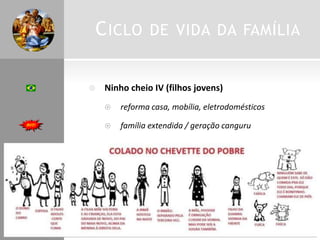 C ICLO


DE VIDA DA FAMÍLIA

Ninho cheio IV (filhos jovens)


reforma casa, mobília, eletrodomésticos



família extendida / geração canguru

 