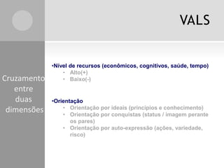 VALS

Cruzamento
entre
duas
dimensões

•Nível de recursos (econômicos, cognitivos, saúde, tempo)
• Alto(+)
• Baixo(-)

•Orientação
• Orientação por ideais (princípios e conhecimento)
• Orientação por conquistas (status / imagem perante
os pares)
• Orientação por auto-expressão (ações, variedade,
risco)

 