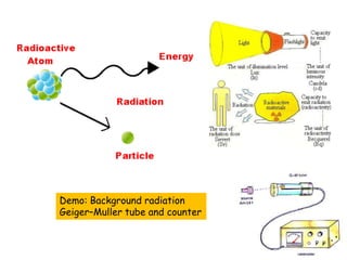 Demo: Background radiation
Geiger–Muller tube and counter

 