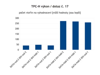 DA
  TA
    =s
            sd




                                               100
                                                     150
                                                           200
                                                                 250
                                                                       300




                                          50

                                      0
              -2
                   ID
                        X=
DA                         s   sd
  TA                             -2
    =s
         sd
           -2
                   ID
                        X=
DA                         hd
                             d-
     TA                           1
       =s
            sd
              -2
                   ID
                        X=
DA                         s   sd
     TA                          -1
       =h
         dd
           -   2
                   ID
                        X=
DA                         hd
  TA                         d-
    =h                            2
      dd
        -      2
                                                                                                                                      TPC-H výkon / dotaz č. 17




                   ID
                        X=
DA                         hd
                             d-
  TA
    =h                            1
      dd
        -
                                                                             počet vteřin na vyhodnocení [nižší hodnoty jsou lepší]




               2
                   ID
                        X=
                           s   sd
                                 -1
 