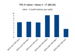 DA
  TA
    =s
            sd
                                      10




                                       0
                                       1
                                       2
                                       3
                                       4
                                       5
                                       6
                                       7
                                       8
                                       9
              -2
                   ID
                        X=
DA                         s   sd
  TA                             -2
    =s
         sd
           -2
                   ID
                        X=
DA                         hd
                             d-
     TA                           1
       =s
            sd
              -2
                   ID
                        X=
DA                         s   sd
  TA                             -1
    =h
      dd
        -     2
                   ID
                        X=
DA                         hd
  TA                         d-
    =h                            2
      dd
        -     2
                   ID
                                           výkon / $ [vyšší hodnoty jsou lepší]




                        X=
DA                         hd
                                                                                  TPC-H výkon / dotaz č. 17 (80:20)




                             d-
  TA
    =h                            1
      dd
        -     2
                   ID
                        X=
                           s   sd
                                 -1
 