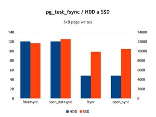 pg_test_fsync / HDD a SSD
                           8kB page writes

140                                                        14000

120                                                        12000

100                                                        10000

 80                                                        8000

 60                                                        6000

 40                                                        4000

 20                                                        2000

  0                                                        0
      fdatasync    open_datasync       fsync   open_sync

                              HDD    SSD
 