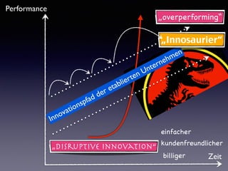 Performance
Zeit
Innovationspfad der etablierten Unternehmen
„overperforming“
„Disruptive Innovation“
einfacher
kundenfreu...