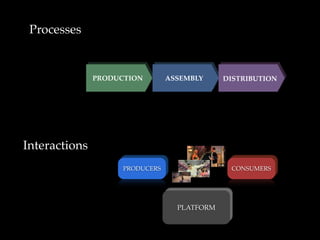 Processes
Interactions
PLATFORM
PRODUCERS CONSUMERS
PRODUCTION ASSEMBLY DISTRIBUTION
©"Platform Thinking PLATFORMED.INFO@s...