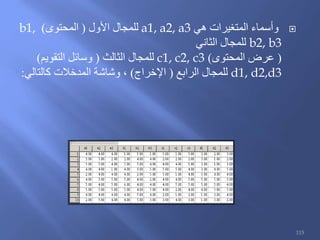 ‫وأسماء‬‫هي‬ ‫المتغيرات‬a1, a2, a3‫األول‬ ‫للمجال‬(‫المحتوى‬)b1,
b2, b3‫الثاني‬ ‫للمجال‬
(‫المحتوى‬ ‫عرض‬)c1, c2, c3‫الثالث‬ ‫للمجال‬(‫التقويم‬ ‫وسائل‬)
d1, d2,d3‫الرابع‬ ‫للمجال‬(‫اإلخراج‬)‫كالتالي‬ ‫المدخالت‬ ‫وشاشة‬ ،:
115
 