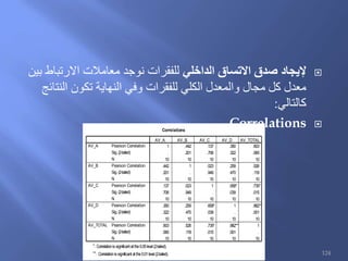 ‫الداخلي‬ ‫االتساق‬ ‫صدق‬ ‫إليجاد‬‫بين‬ ‫االرتباط‬ ‫معامالت‬ ‫نوجد‬ ‫للفقرات‬
‫النتائج‬ ‫تكون‬ ‫النهاية‬ ‫وفي‬ ‫للفقرات‬ ‫الكلي‬ ‫والمعدل‬ ‫مجال‬ ‫كل‬ ‫معدل‬
‫كالتالي‬:
CorrelationsCorrelations
1 .442 .137 .350 .603
. .201 .706 .322 .065
10 10 10 10 10
.442 1 .023 .259 .526
.201 . .949 .470 .118
10 10 10 10 10
.137 .023 1 .658* .735*
.706 .949 . .039 .015
10 10 10 10 10
.350 .259 .658* 1 .882**
.322 .470 .039 . .001
10 10 10 10 10
.603 .526 .735* .882** 1
.065 .118 .015 .001 .
10 10 10 10 10
Pearson Correlation
Sig. (2-tailed)
N
Pearson Correlation
Sig. (2-tailed)
N
Pearson Correlation
Sig. (2-tailed)
N
Pearson Correlation
Sig. (2-tailed)
N
Pearson Correlation
Sig. (2-tailed)
N
AV_A
AV_B
AV_C
AV_D
AV_TOTAL
AV_A AV_B AV_C AV_D AV_TOTAL
Correlationis significant at the0.05level(2-tailed).*.
Correlationis significant at the0.01level(2-tailed).**. 124
 