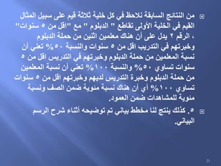 ‫المثال‬ ‫سبيل‬ ‫على‬ ‫قيم‬ ‫ثالثة‬ ‫خلية‬ ‫كل‬ ‫في‬ ‫نالحظ‬ ‫السابقة‬ ‫النتائج‬ ‫من‬
‫تقاطع‬ ‫األولى‬ ‫الخلية‬ ‫في‬ ‫القيم‬"‫الدبلوم‬"‫مع‬"‫من‬ ‫اقل‬5‫سنوات‬"
‫الرقم‬ ،2‫الدبلوم‬ ‫حملة‬ ‫من‬ ‫اثنين‬ ‫معلمين‬ ‫هناك‬ ‫أن‬ ‫على‬ ‫يدل‬
‫من‬ ‫اقل‬ ‫التدريب‬ ‫في‬ ‫وخبرتهم‬5‫والنسبة‬ ‫سنوات‬50%‫أن‬ ‫تعني‬
‫من‬ ‫اقل‬ ‫التدريس‬ ‫في‬ ‫وخبرتهم‬ ‫الدبلوم‬ ‫حملة‬ ‫من‬ ‫المعلمين‬ ‫نسبة‬5
‫تساوي‬ ‫سنوات‬50%‫والنسبة‬100%‫المعلمين‬ ‫نسبة‬ ‫أن‬ ‫تعني‬
‫من‬ ‫اقل‬ ‫وخبرتهم‬ ‫لديهم‬ ‫التدريس‬ ‫وخبرة‬ ‫الدبلوم‬ ‫حملة‬ ‫من‬5‫سنوات‬
‫تساوي‬100%‫ونسبة‬ ‫الصف‬ ‫ضمن‬ ‫مئوية‬ ‫نسبة‬ ‫هناك‬ ‫أن‬ ‫أي‬
‫العمود‬ ‫ضمن‬ ‫للمشاهدات‬ ‫مئوية‬.
5.‫الرسم‬ ‫شرح‬ ‫أثناء‬ ‫توضيحه‬ ‫تم‬ ‫بياني‬ ‫مخطط‬ ‫لنا‬ ‫ينتج‬ ‫كذلك‬
‫البياني‬.
21
 