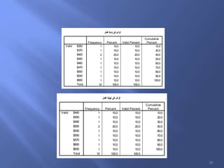 ‫عمل‬‫ال‬ ‫ة‬‫بداي‬ ‫في‬ ‫ب‬‫رات‬‫ال‬
1 10.0 10.0 10.0
1 10.0 10.0 20.0
2 20.0 20.0 40.0
1 10.0 10.0 50.0
1 10.0 10.0 60.0
1 10.0 10.0 70.0
1 10.0 10.0 80.0
1 10.0 10.0 90.0
1 10.0 10.0 100.0
10 100.0 100.0
$350
$370
$400
$450
$460
$470
$500
$520
$600
Total
Valid
Frequency Percent Valid Percent
Cumulative
Percent
‫عمل‬‫ال‬ ‫نهاية‬ ‫في‬ ‫ب‬‫رات‬‫ال‬
1 10.0 10.0 10.0
1 10.0 10.0 20.0
1 10.0 10.0 30.0
2 20.0 20.0 50.0
1 10.0 10.0 60.0
1 10.0 10.0 70.0
1 10.0 10.0 80.0
1 10.0 10.0 90.0
1 10.0 10.0 100.0
10 100.0 100.0
$440
$450
$490
$500
$540
$550
$570
$600
$650
Total
Valid
Frequency Percent Valid Percent
Cumulative
Percent
33
 